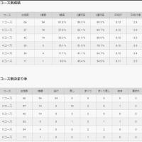 峰竜太選手の2021年コース別成績と決まり手