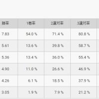 ボートレース桐生のコース別成績