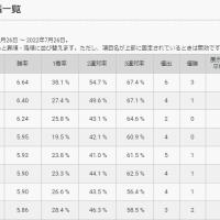 ボートレース桐生のモーター成績