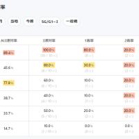 AIによる3連対率