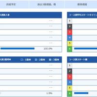 最初は6コースを走り続けてレースに慣れる