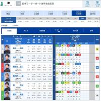 12月末の津一般戦で132期初の準優勝戦進出を決めた！