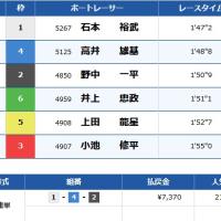 結果は「1-4-2」で3連単の払戻金は7,370円