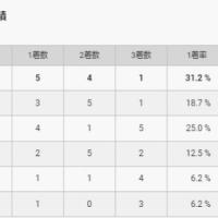 「井手良太」選手は1コースの成績が不安…