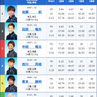 三国11Rの出走表