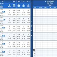 3月2日蒲郡7Rの出走表