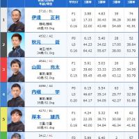 3月13日戸田8Rの出走表