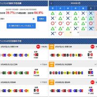 競艇ハッスルの無料予想の成績、的中率は高いが回収率