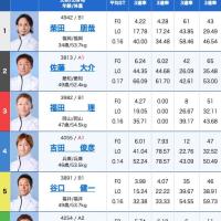 5月31日常滑3Rの出走表