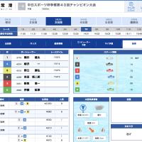 5月3日常滑7R結果