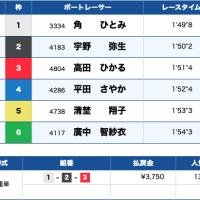12月27日福岡6Rのレース結果