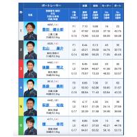 9月7日びわこ12R出走表