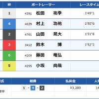 6月7日・三国12Rの結果を確認