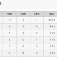 中山雄太選手の2コース成績は正直微妙・・・