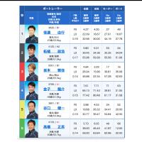 6月2日児島7Rの出走表