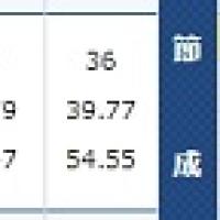 3号艇高橋選手は今節絶好調！