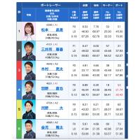 7月17日びわこ6Rの出走表