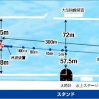 ピットから2マークの距離165mととにかく長い