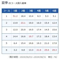 夏は平均的だが若干センターコースが強くなる