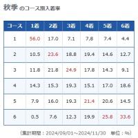 秋は最もイン逃げが発生しやすい季節！