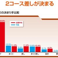 グレードレースでも2コースの差しは目立つ