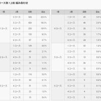 ボートレース大村の出目データ（艇国データバンク）