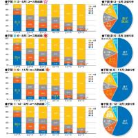 季節別のコース別成績と決まり手