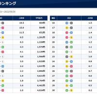 ボートレース住之江2連単の出目データ