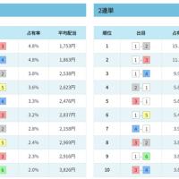 公式サイトでも出目データは確認できる