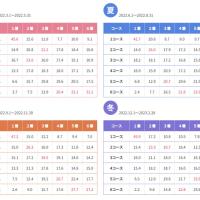戸田競艇場の季節別成績
