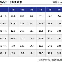春は2コースと5コースの1着率が微増