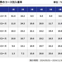 秋はイン逃げ率がはっきりと上昇する季節