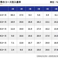 冬は5コースの活躍が目立つ！