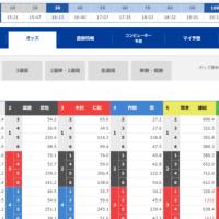 3連単のオッズ表。3連単以外の券種をみたい場合は目当ての券種名をクリック！