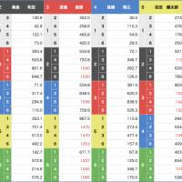３連単のオッズ表はボートレース公式サイトから見る事