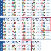 1号艇以外に圧倒的強者がいるレースは荒れやすい！