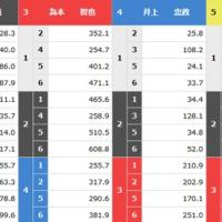 「1-2-3」が必ずしも本命ではない