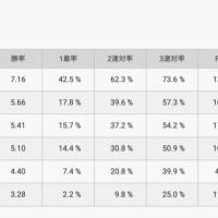 戸田競艇場のコース別成績