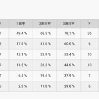 江戸川競艇場のコース別成績