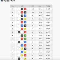 江戸川競艇場の出目ランキング