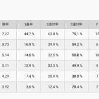 平和島競艇場のコース別成績