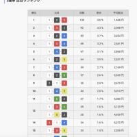 平和島競艇場の出目ランキング