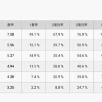 鳴門競艇場のコース別成績
