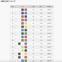 鳴門競艇場の出目ランキング