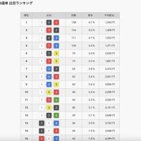 桐生競艇場の出目ランキング