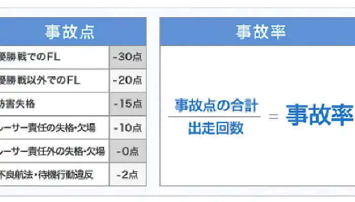 競艇選手（ボートレーサー）の「事故率」による影響は？B2級に降格することも！？計算方法や調べ方まで解説！