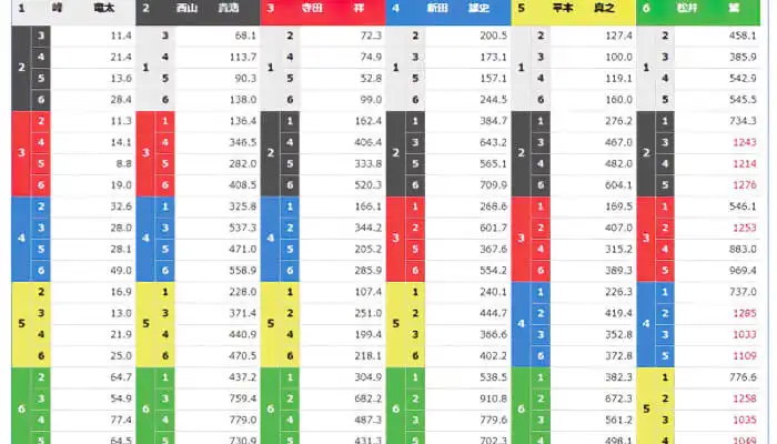 競艇のオッズとは？ 確認方法まで徹底解説！