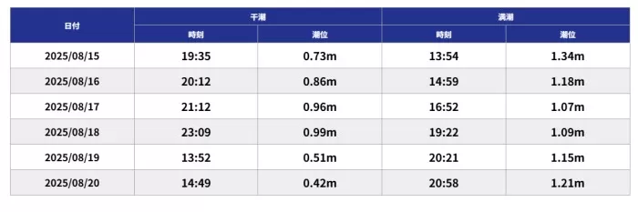 若松のサイトで掲載されている潮見表