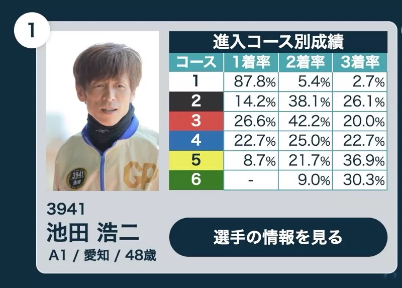 マスターズチャンピオン2026・ドリーム戦1号艇の池田浩二