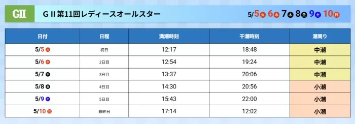 ボートレースまるがめ公式サイトの潮汐表